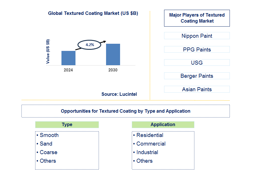 Textured Coating Trends and Forecast